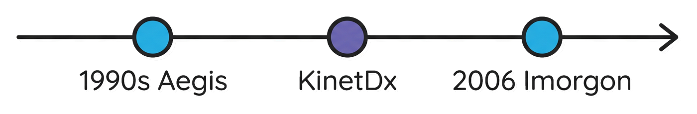 Timeline: Aegis ultrasound PACS in the 1990s, then KinetDx, then Imorgon Medical founded in 2006